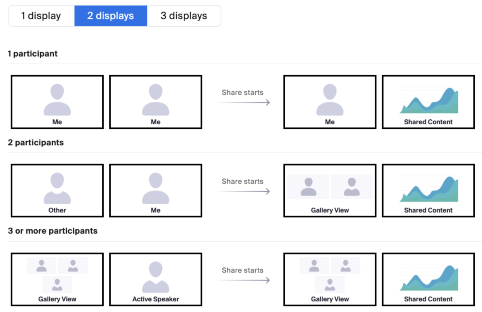Diagram of 2 displays with screen sharing on.